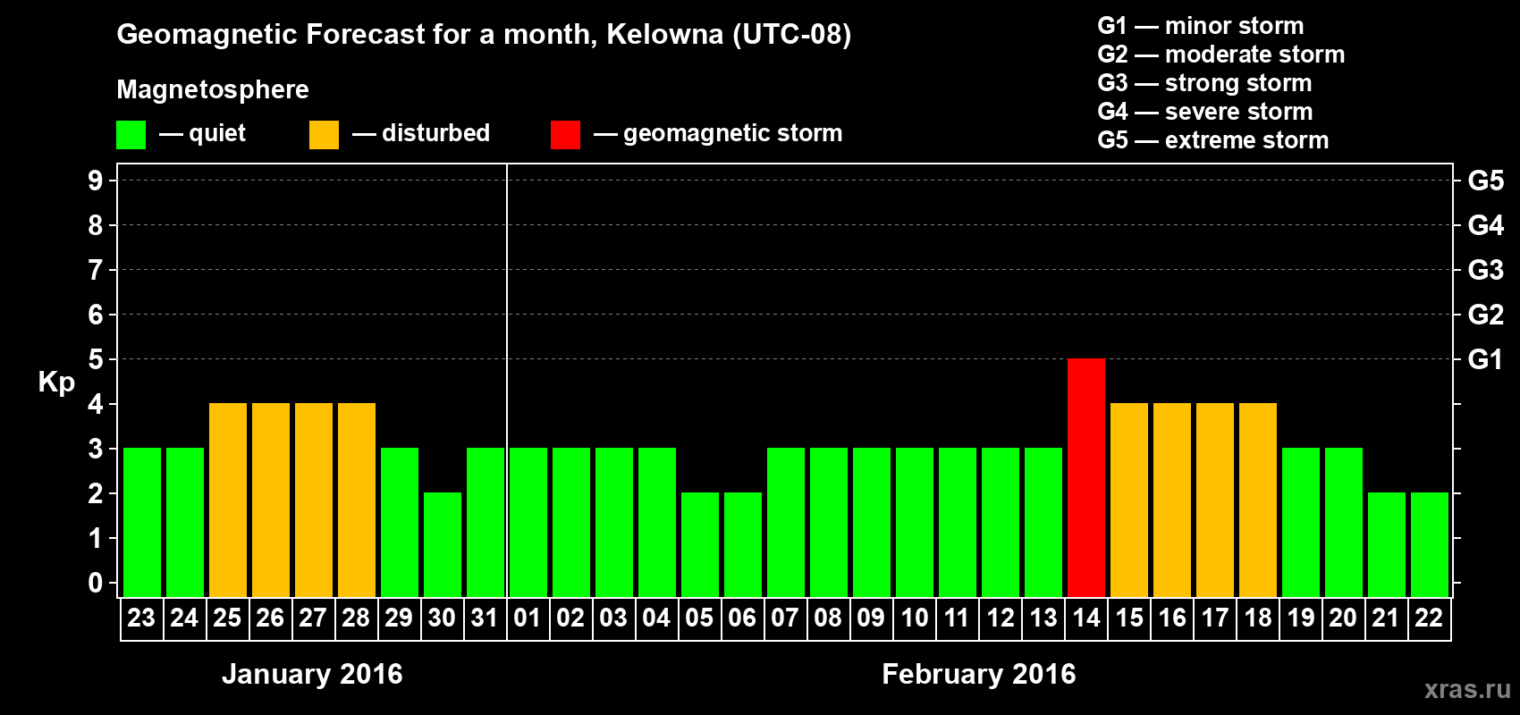 Forecast of the daily maximal value of geomagnetic index Kp for <b>1 month</b> (31 days) <b>from Jan 23, 2016 to Feb 22, 2016</b>