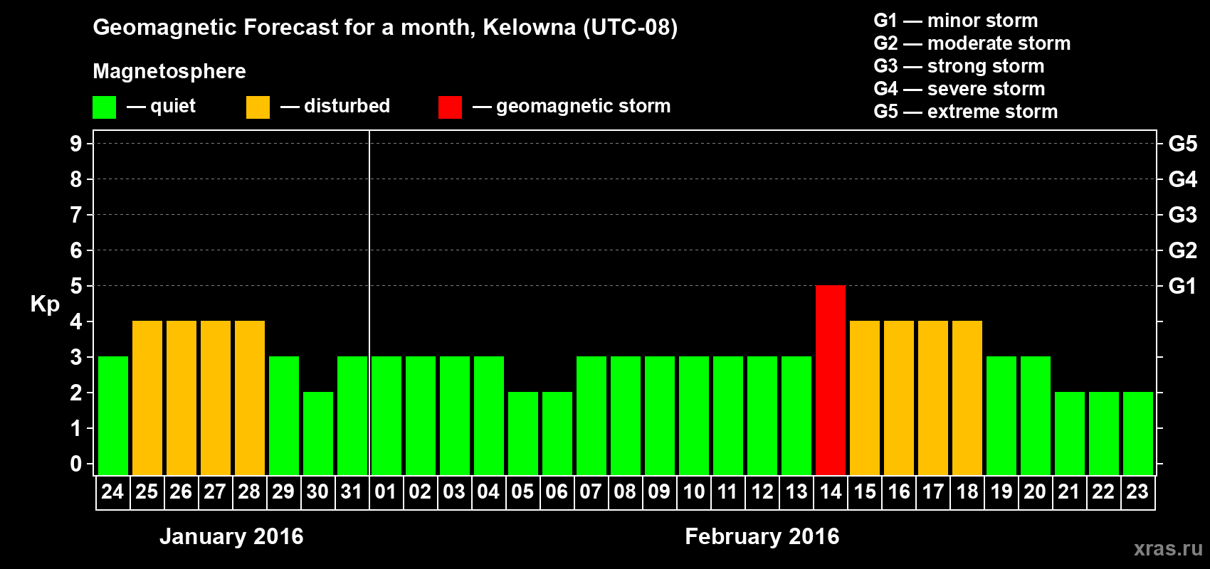 Forecast of the daily maximal value of geomagnetic index Kp for <b>1 month</b> (31 days) <b>from Jan 24, 2016 to Feb 23, 2016</b>