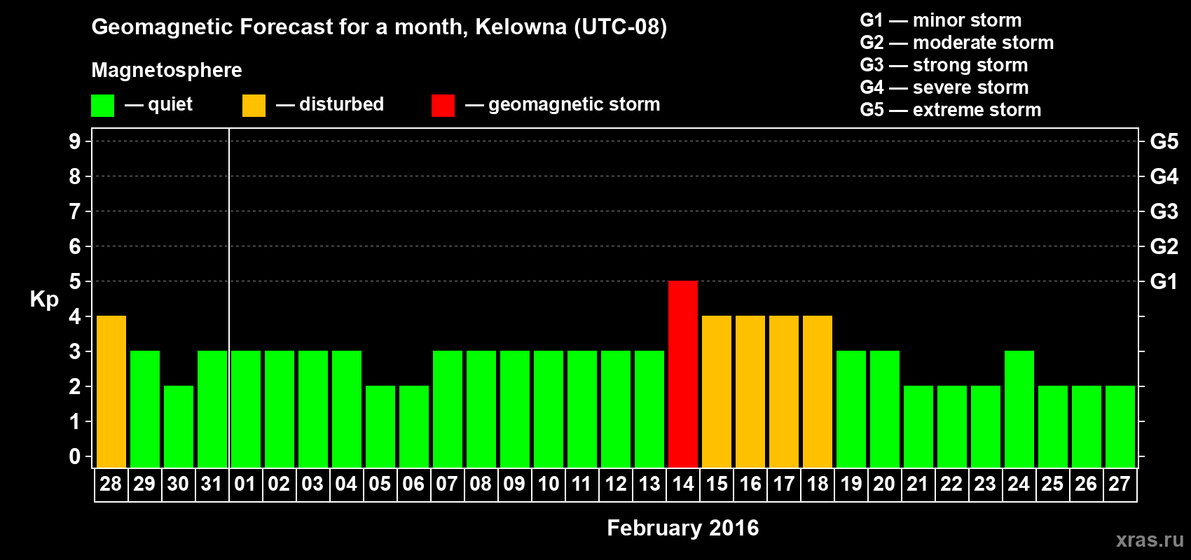 Forecast of the daily maximal value of geomagnetic index Kp for <b>1 month</b> (31 days) <b>from Jan 28, 2016 to Feb 27, 2016</b>