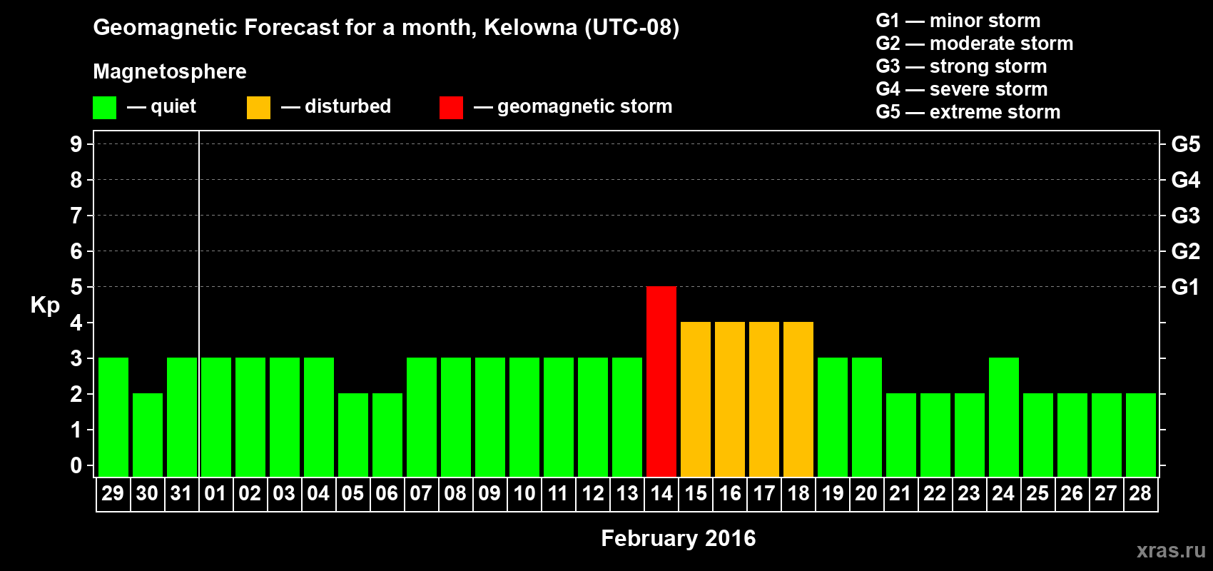 Forecast of the daily maximal value of geomagnetic index Kp for <b>1 month</b> (31 days) <b>from Jan 29, 2016 to Feb 28, 2016</b>