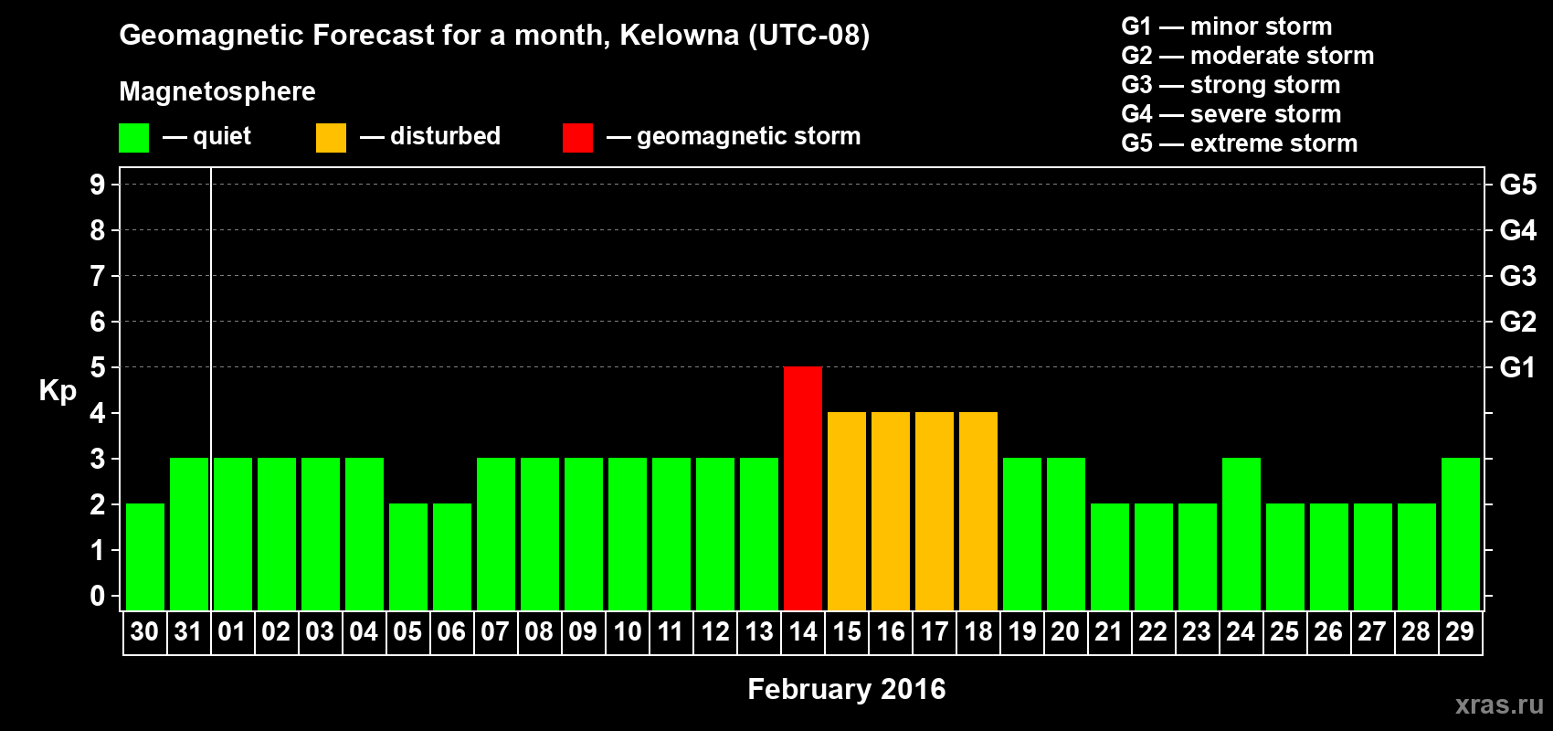 Forecast of the daily maximal value of geomagnetic index Kp for <b>1 month</b> (31 days) <b>from Jan 30, 2016 to Feb 29, 2016</b>
