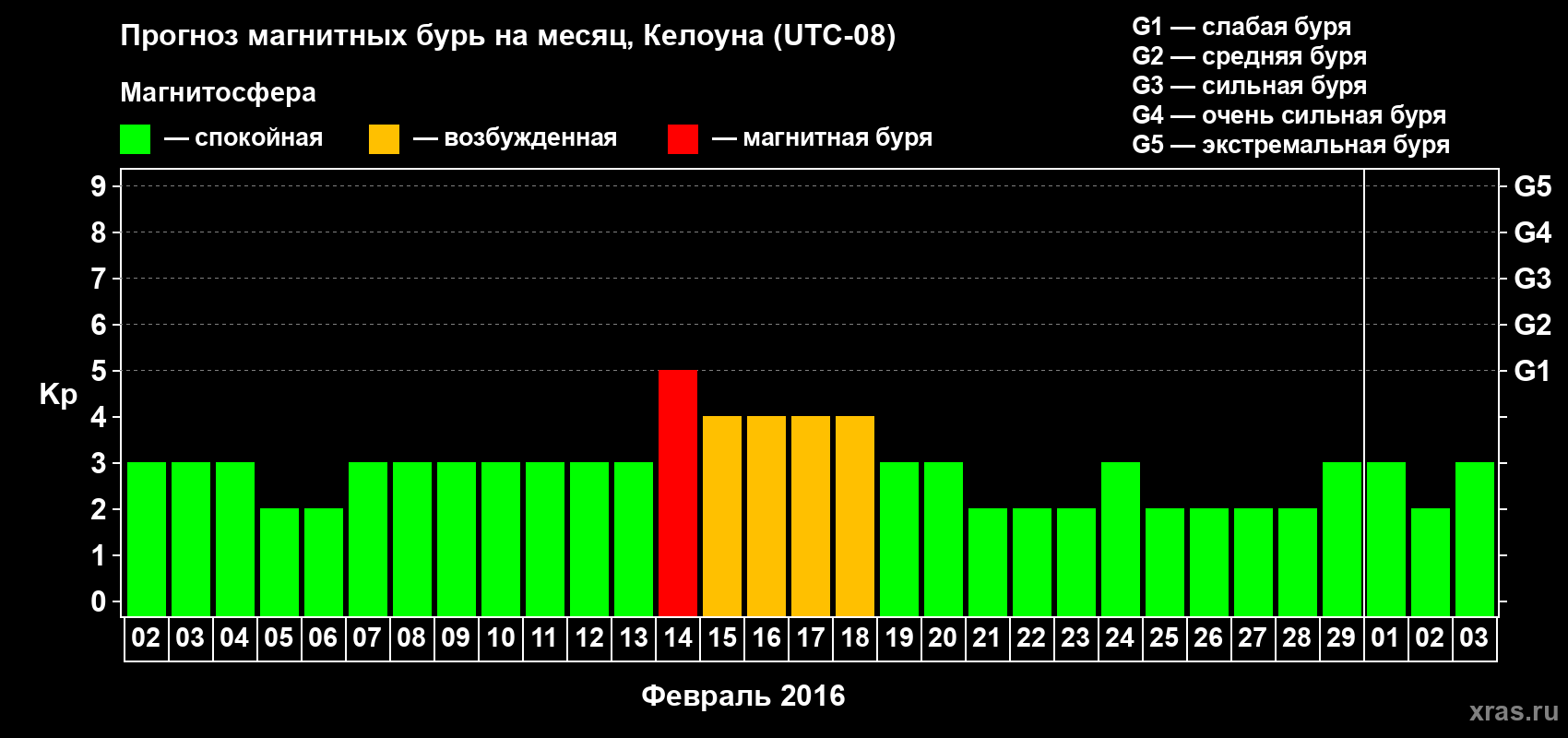 Прогноз максимального суточного геомагнитного индекса Kp на <b>1 месяц</b> (31 день) <b>с 02 февраля по 03 марта 2016 г</b>