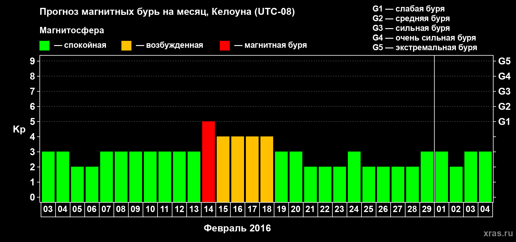 Прогноз максимального суточного геомагнитного индекса Kp на <b>1 месяц</b> (31 день) <b>с 03 февраля по 04 марта 2016 г</b>
