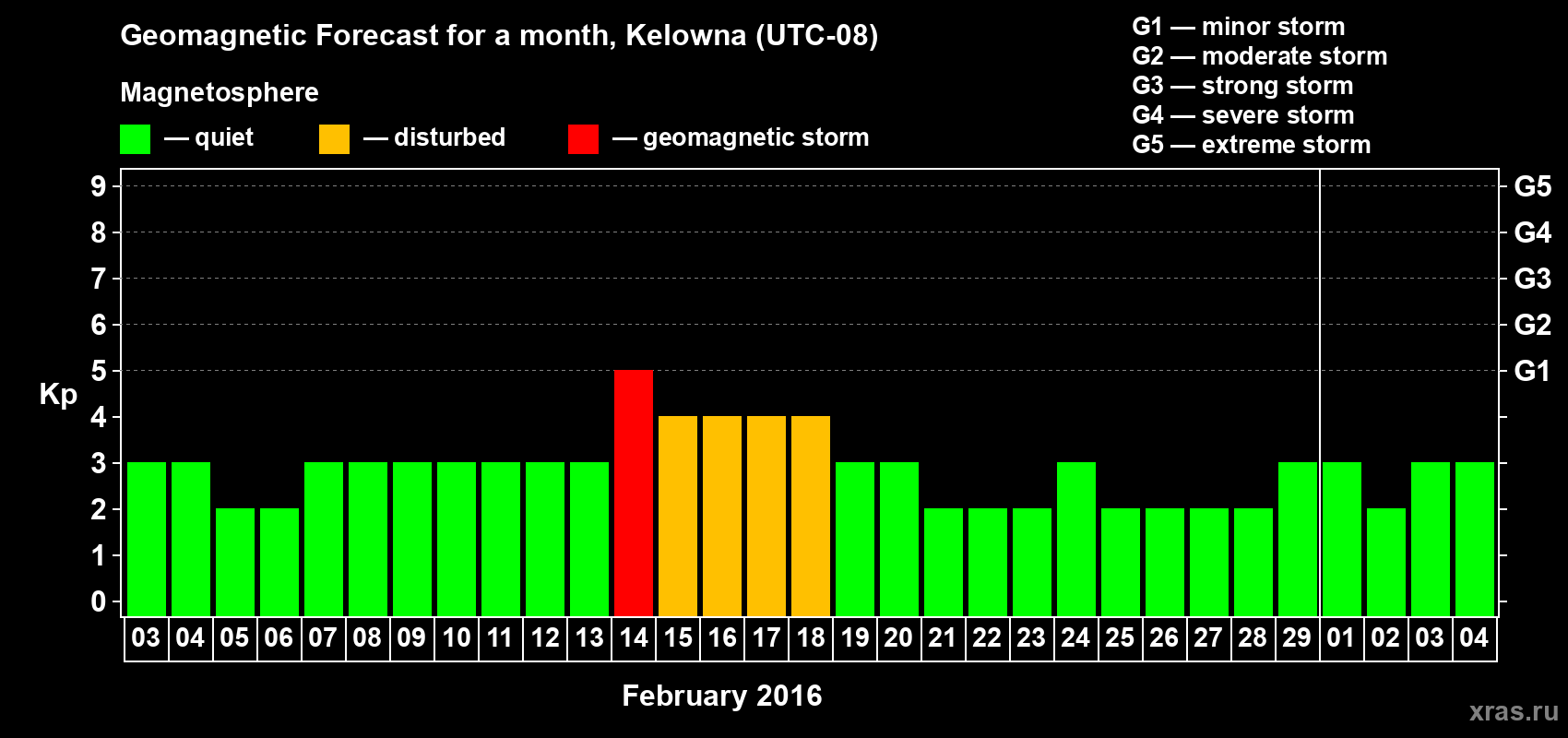 Forecast of the daily maximal value of geomagnetic index Kp for <b>1 month</b> (31 days) <b>from Feb 03, 2016 to Mar 04, 2016</b>
