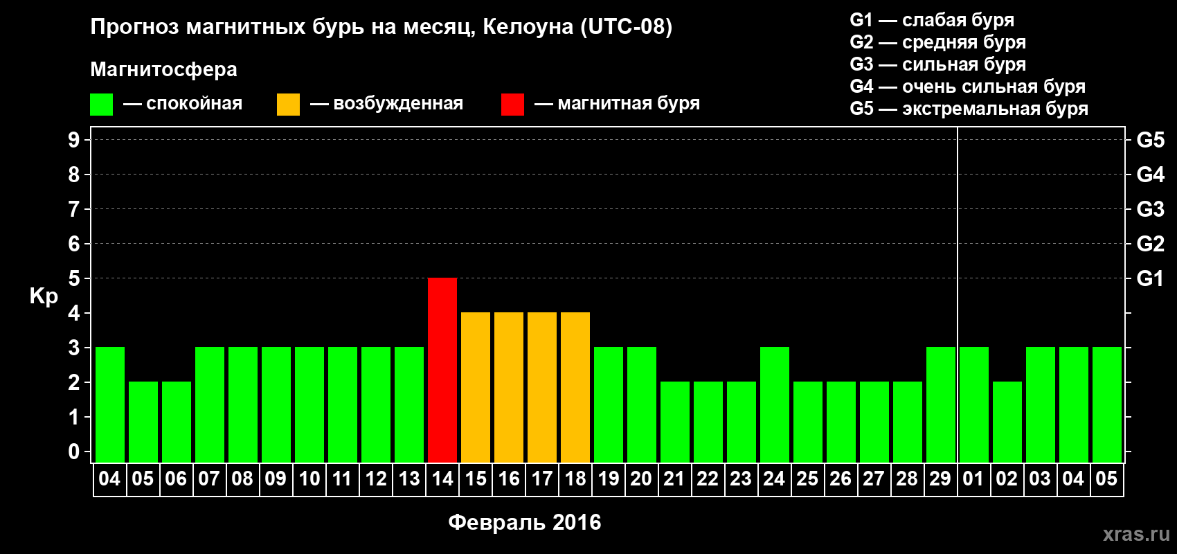 Прогноз максимального суточного геомагнитного индекса Kp на <b>1 месяц</b> (31 день) <b>с 04 февраля по 05 марта 2016 г</b>