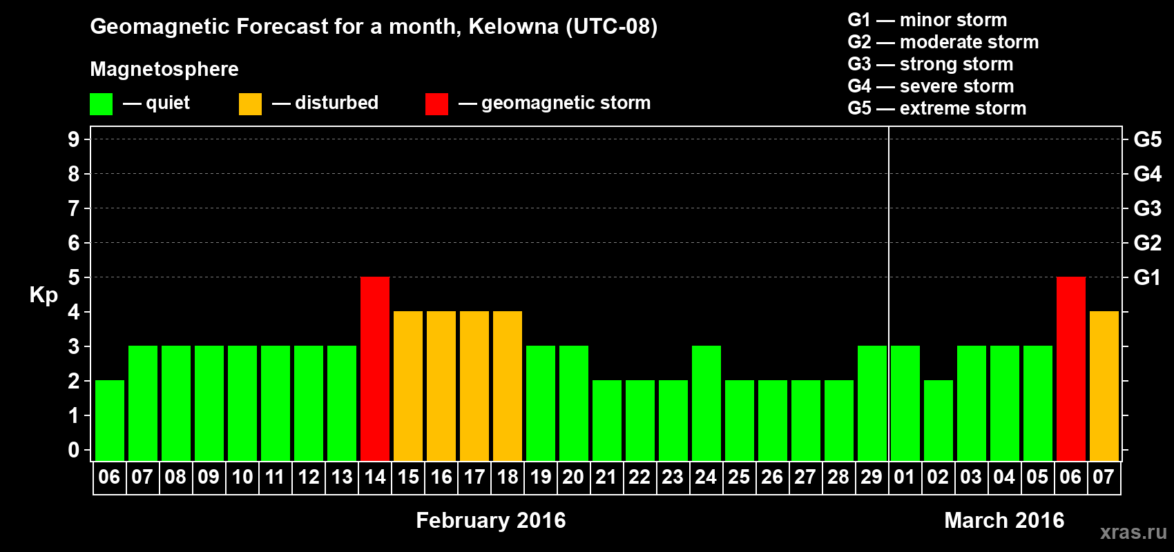 Forecast of the daily maximal value of geomagnetic index Kp for <b>1 month</b> (31 days) <b>from Feb 06, 2016 to Mar 07, 2016</b>