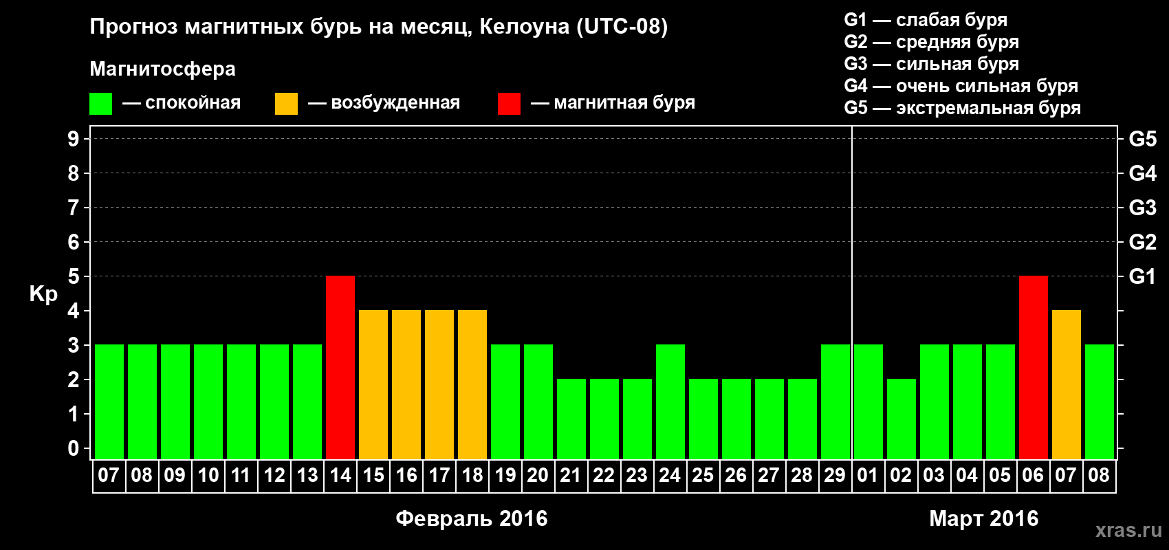 Прогноз максимального суточного геомагнитного индекса Kp на <b>1 месяц</b> (31 день) <b>с 07 февраля по 08 марта 2016 г</b>