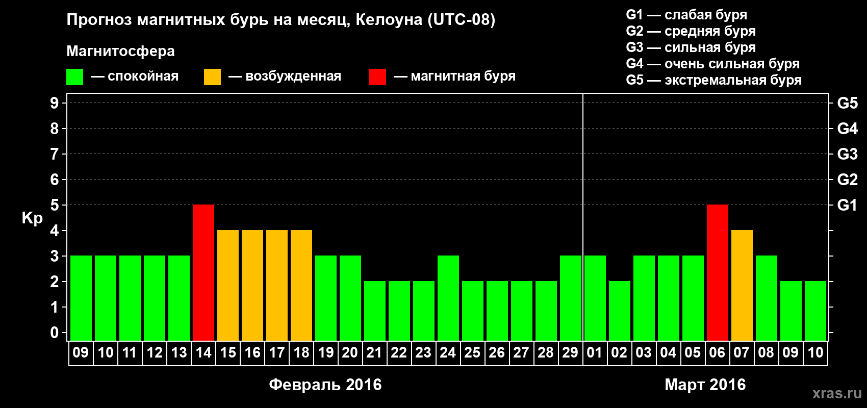 Прогноз максимального суточного геомагнитного индекса Kp на <b>1 месяц</b> (31 день) <b>с 09 февраля по 10 марта 2016 г</b>