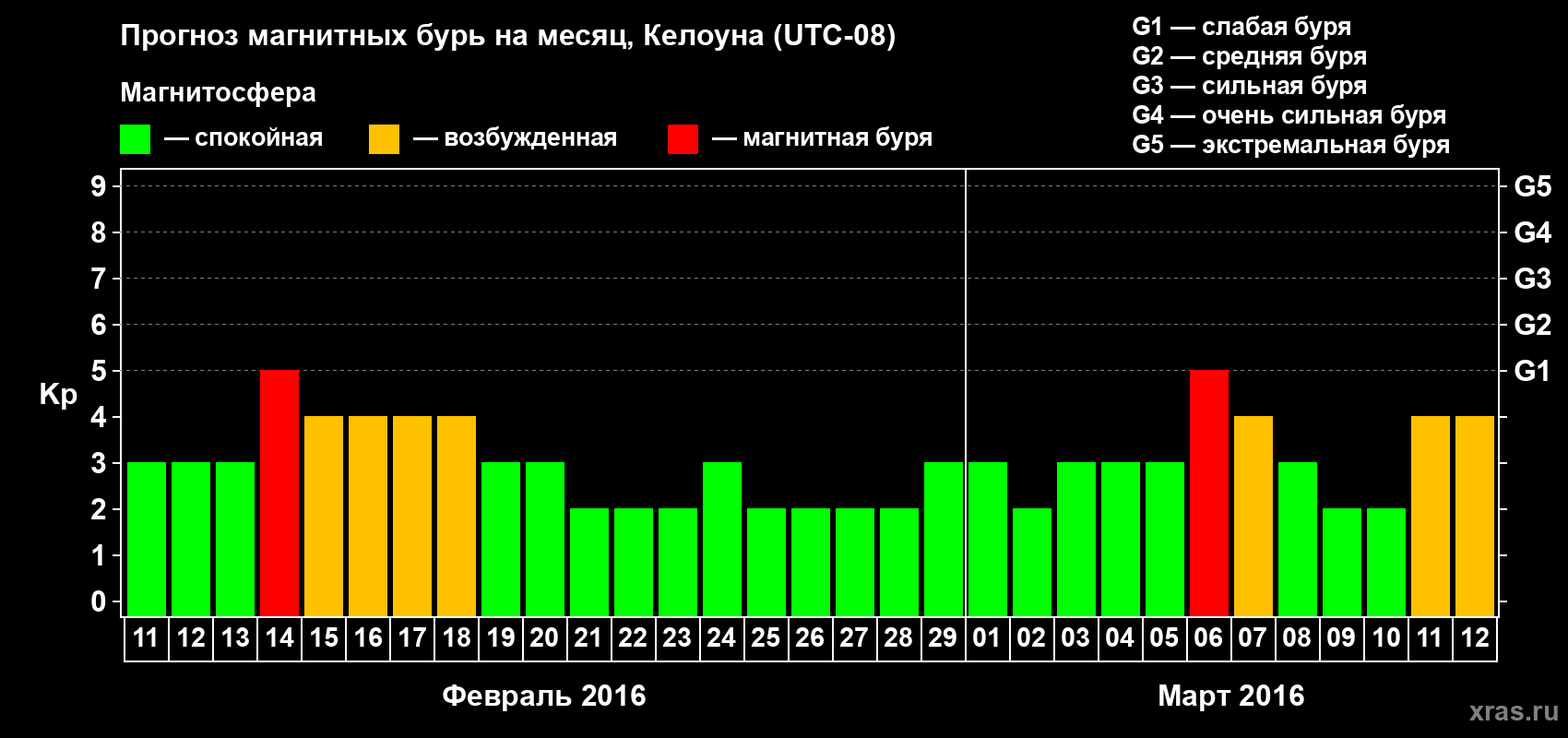 Прогноз максимального суточного геомагнитного индекса Kp на <b>1 месяц</b> (31 день) <b>с 11 февраля по 12 марта 2016 г</b>