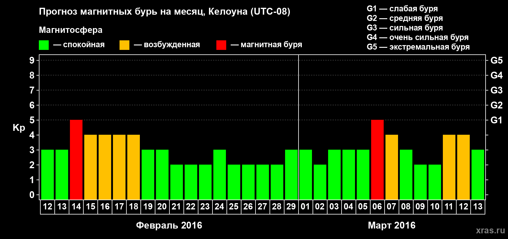 Прогноз максимального суточного геомагнитного индекса Kp на <b>1 месяц</b> (31 день) <b>с 12 февраля по 13 марта 2016 г</b>