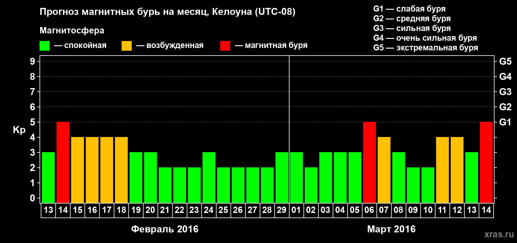 Прогноз максимального суточного геомагнитного индекса Kp на <b>1 месяц</b> (31 день) <b>с 13 февраля по 14 марта 2016 г</b>