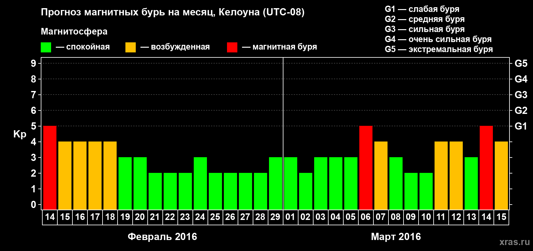 Прогноз максимального суточного геомагнитного индекса Kp на <b>1 месяц</b> (31 день) <b>с 14 февраля по 15 марта 2016 г</b>