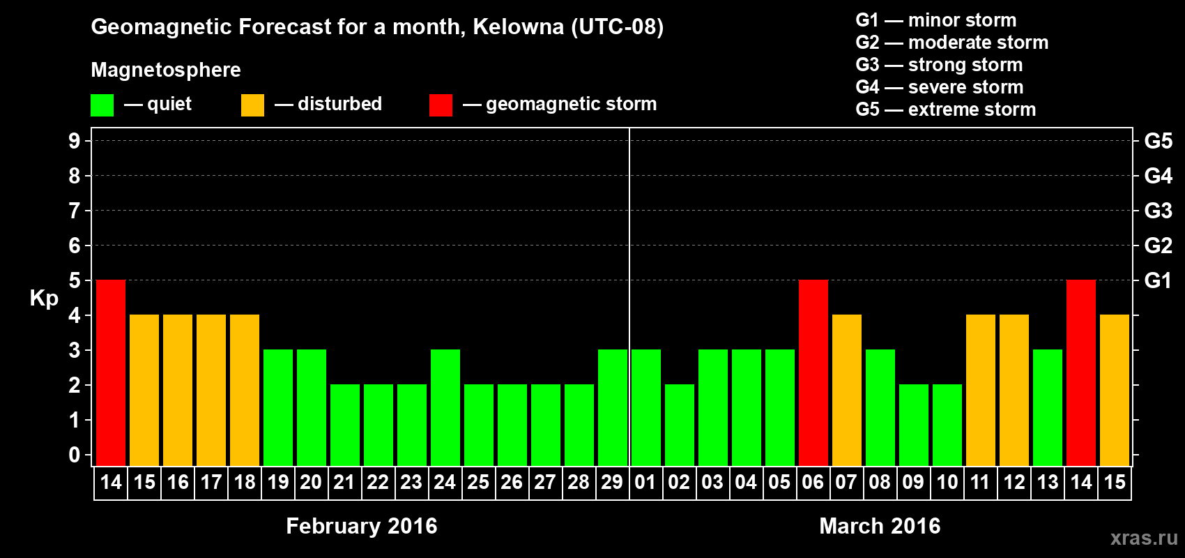 Forecast of the daily maximal value of geomagnetic index Kp for <b>1 month</b> (31 days) <b>from Feb 14, 2016 to Mar 15, 2016</b>
