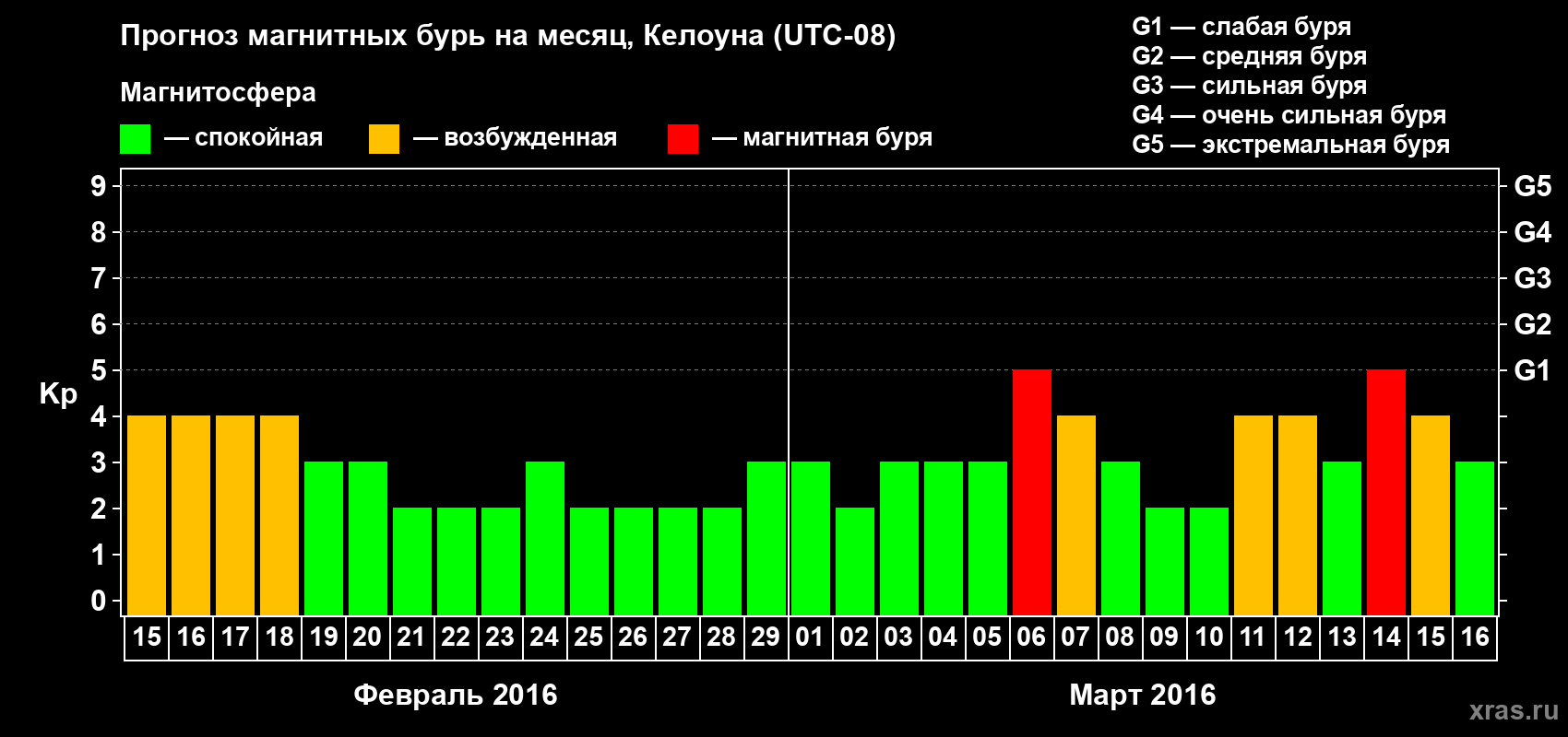 Прогноз максимального суточного геомагнитного индекса Kp на <b>1 месяц</b> (31 день) <b>с 15 февраля по 16 марта 2016 г</b>