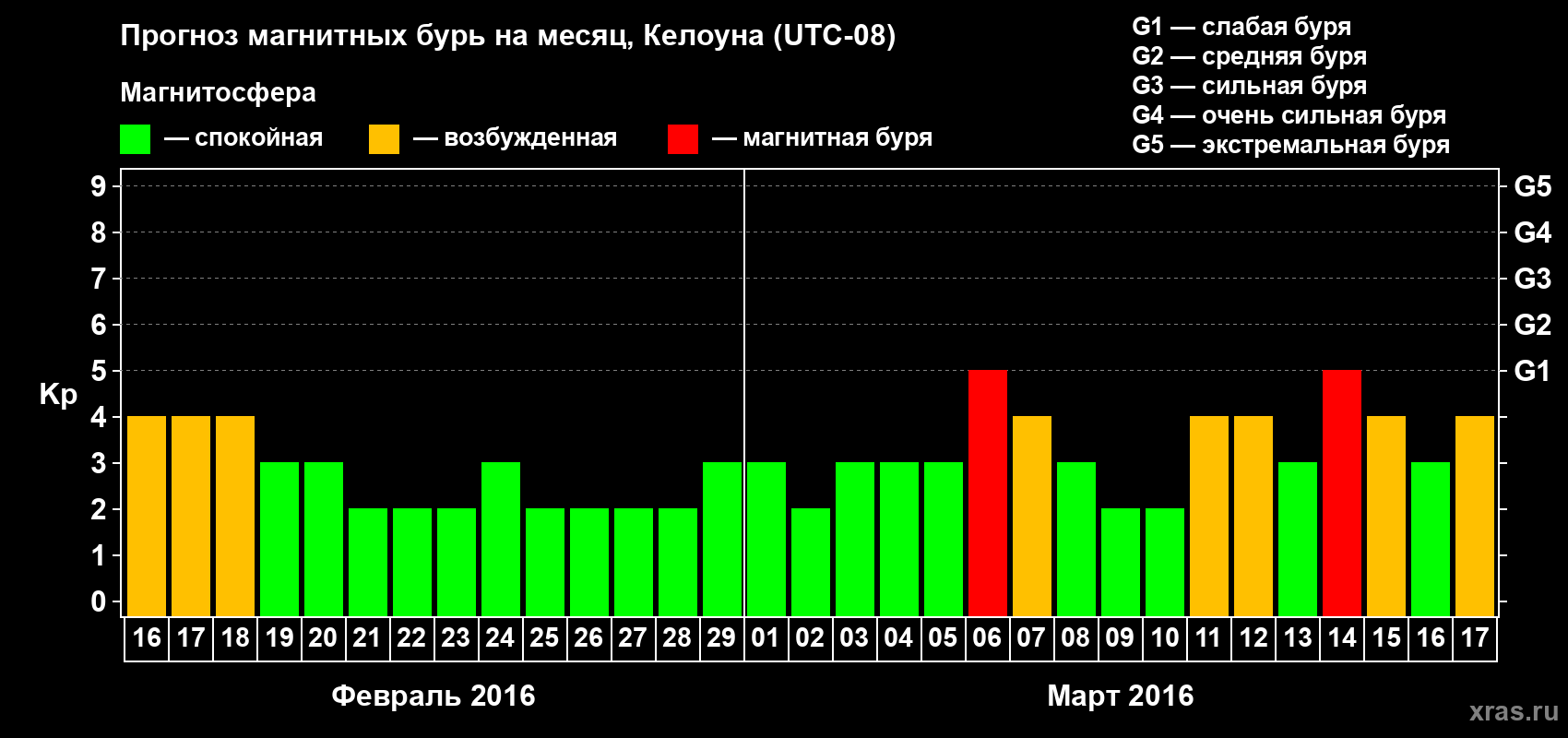 Прогноз максимального суточного геомагнитного индекса Kp на <b>1 месяц</b> (31 день) <b>с 16 февраля по 17 марта 2016 г</b>