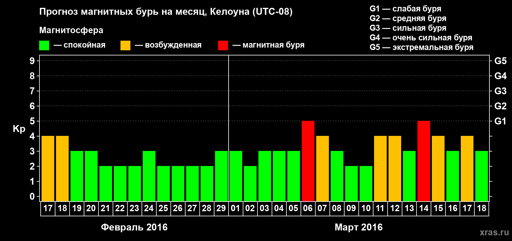 Прогноз максимального суточного геомагнитного индекса Kp на <b>1 месяц</b> (31 день) <b>с 17 февраля по 18 марта 2016 г</b>