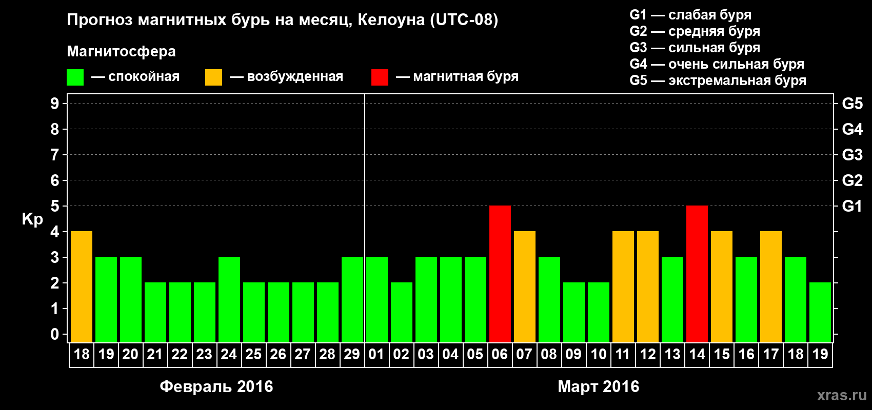Прогноз максимального суточного геомагнитного индекса Kp на <b>1 месяц</b> (31 день) <b>с 18 февраля по 19 марта 2016 г</b>