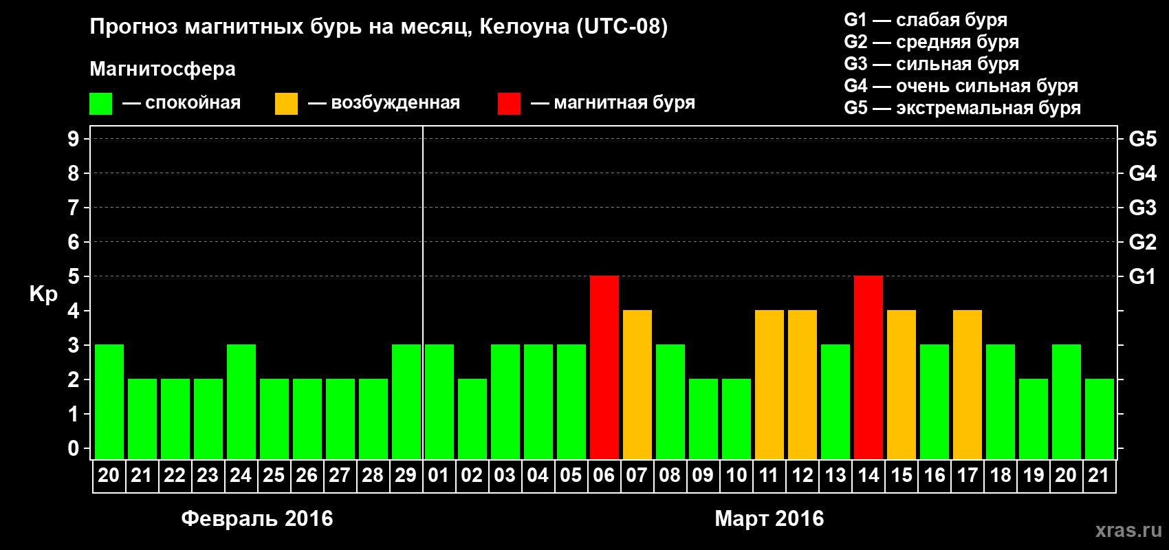 Прогноз максимального суточного геомагнитного индекса Kp на <b>1 месяц</b> (31 день) <b>с 20 февраля по 21 марта 2016 г</b>