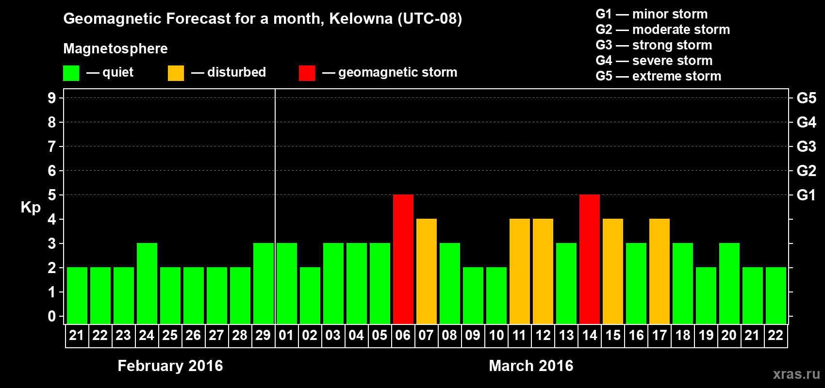 Forecast of the daily maximal value of geomagnetic index Kp for <b>1 month</b> (31 days) <b>from Feb 21, 2016 to Mar 22, 2016</b>