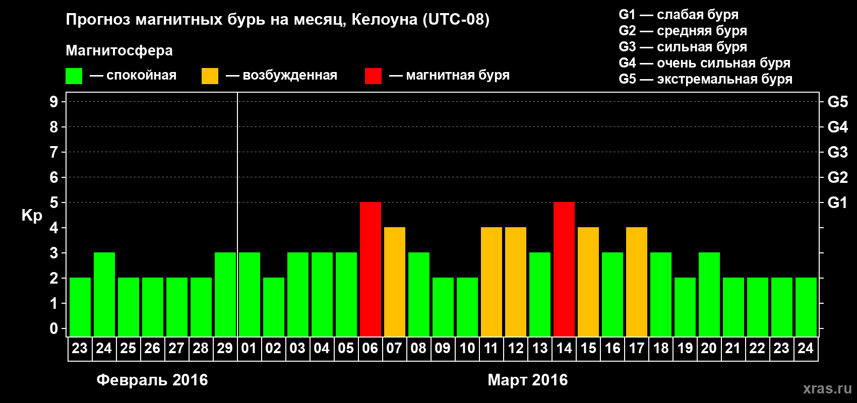 Прогноз максимального суточного геомагнитного индекса Kp на <b>1 месяц</b> (31 день) <b>с 23 февраля по 24 марта 2016 г</b>