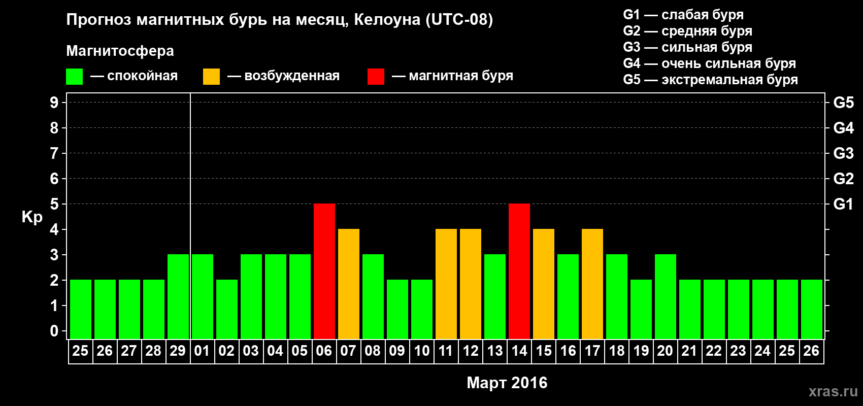 Прогноз максимального суточного геомагнитного индекса Kp на <b>1 месяц</b> (31 день) <b>с 25 февраля по 26 марта 2016 г</b>