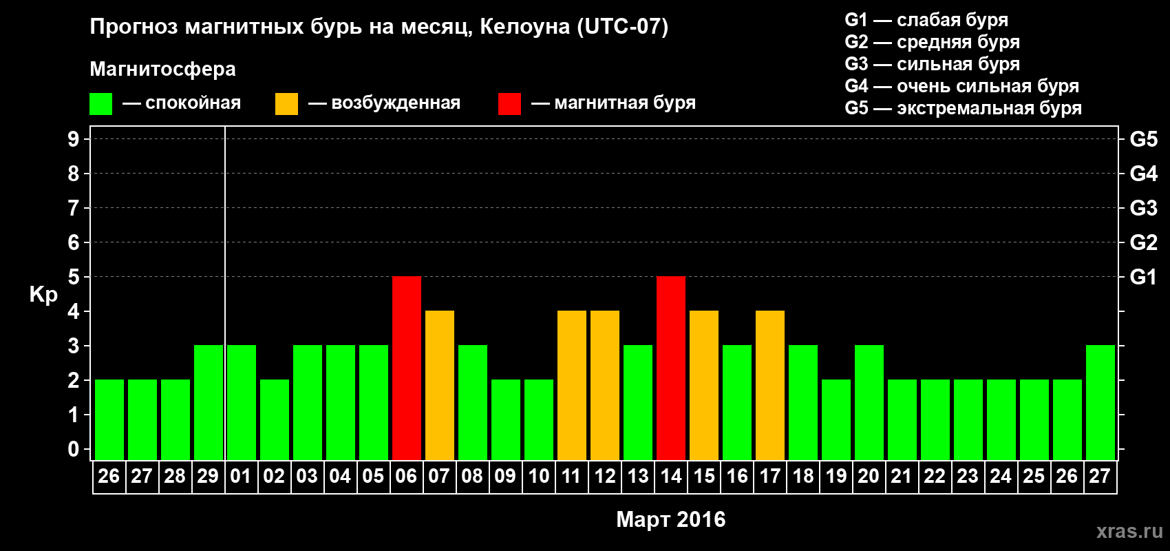 Прогноз максимального суточного геомагнитного индекса Kp на <b>1 месяц</b> (31 день) <b>с 26 февраля по 27 марта 2016 г</b>