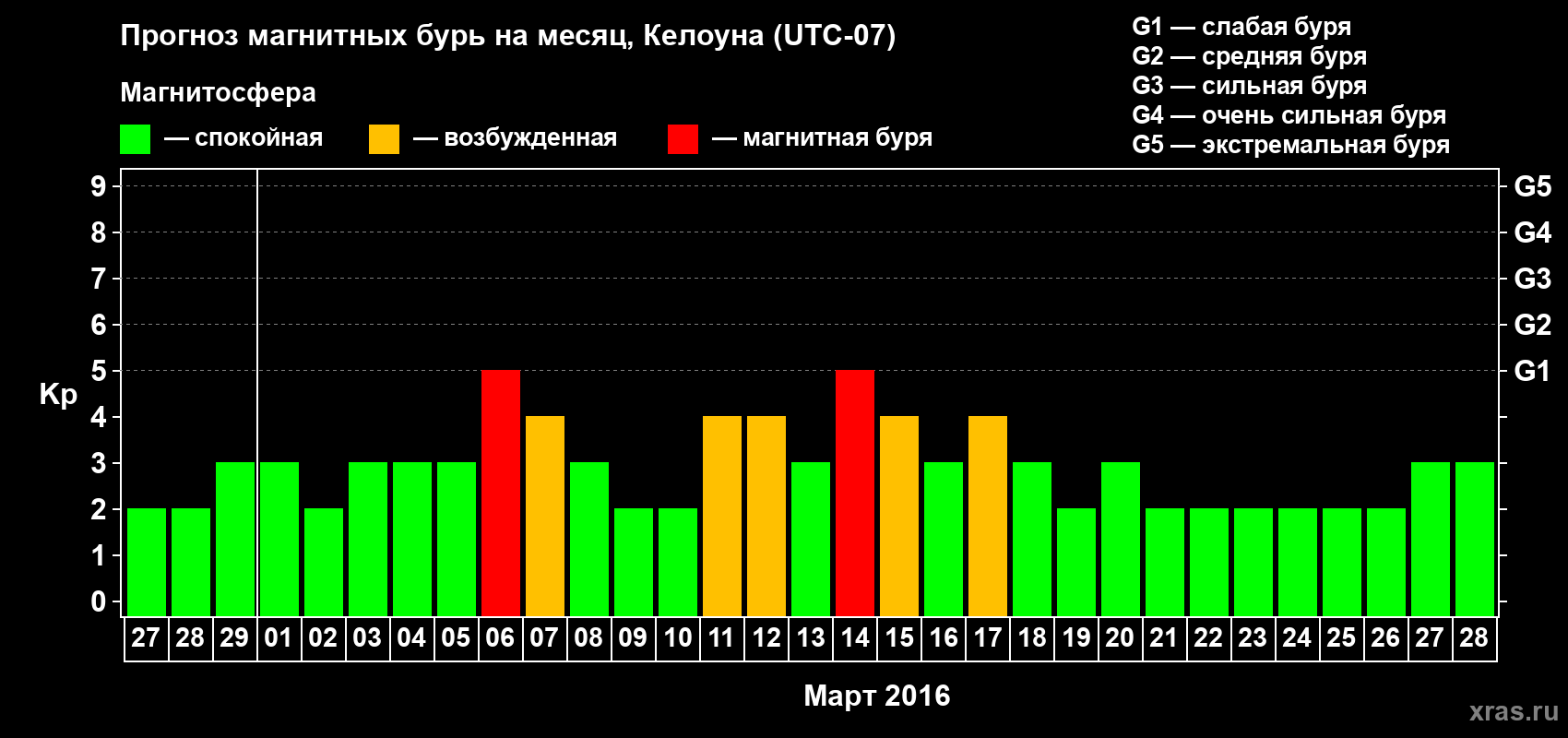 Прогноз максимального суточного геомагнитного индекса Kp на <b>1 месяц</b> (31 день) <b>с 27 февраля по 28 марта 2016 г</b>