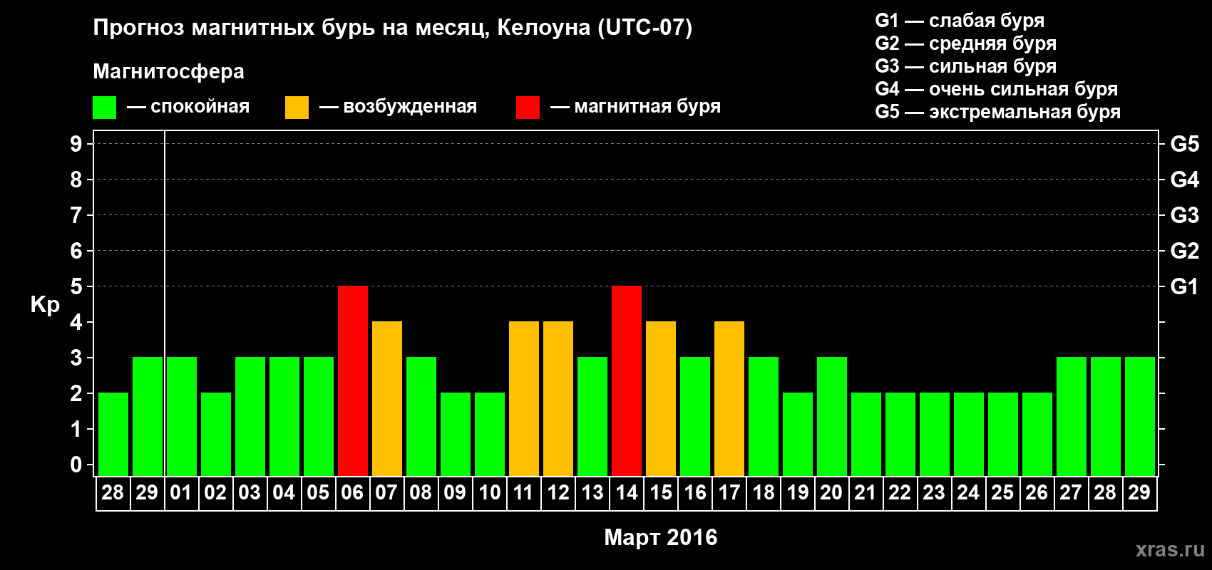 Прогноз максимального суточного геомагнитного индекса Kp на <b>1 месяц</b> (31 день) <b>с 28 февраля по 29 марта 2016 г</b>