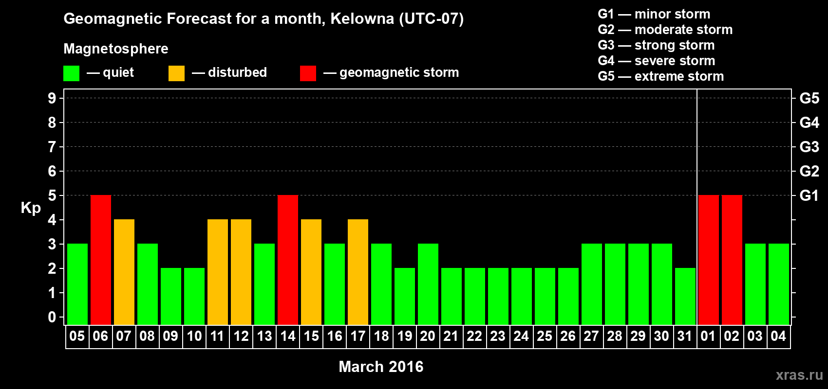 Forecast of the daily maximal value of geomagnetic index Kp for <b>1 month</b> (31 days) <b>from Mar 05, 2016 to Apr 04, 2016</b>