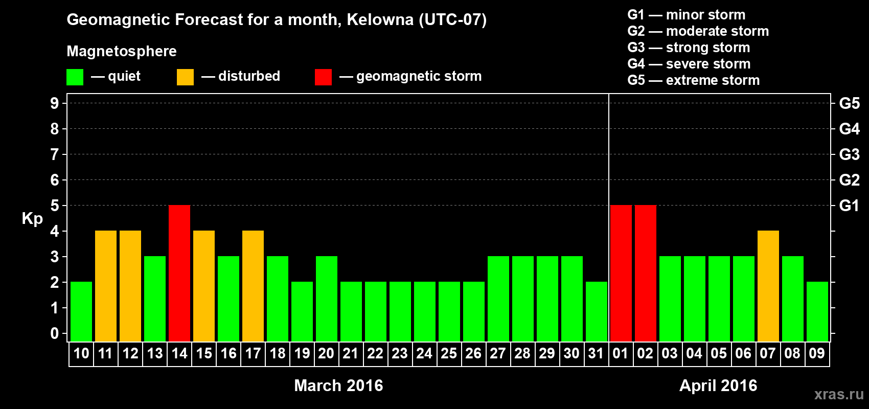 Forecast of the daily maximal value of geomagnetic index Kp for <b>1 month</b> (31 days) <b>from Mar 10, 2016 to Apr 09, 2016</b>