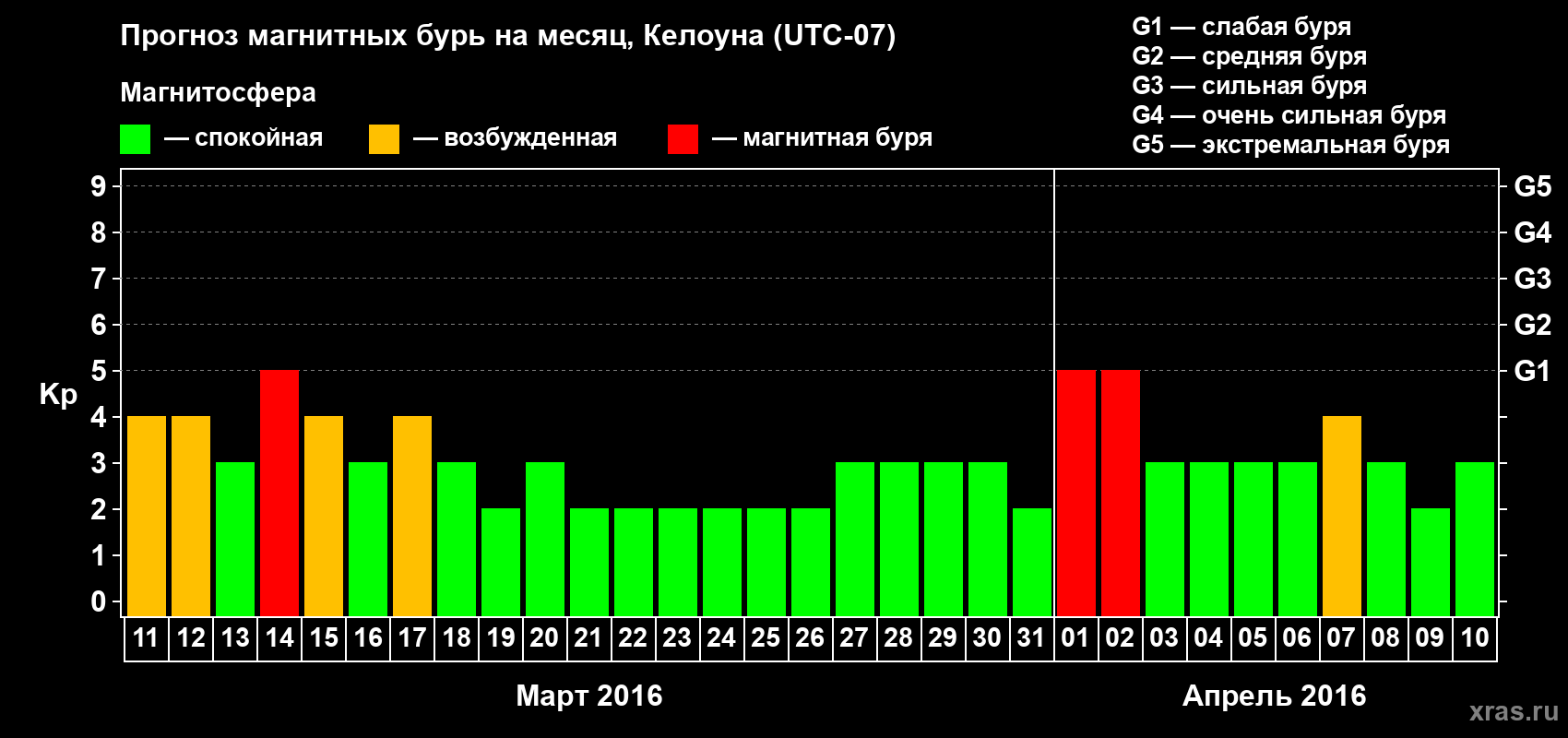 Прогноз максимального суточного геомагнитного индекса Kp на <b>1 месяц</b> (31 день) <b>с 11 марта по 10 апреля 2016 г</b>