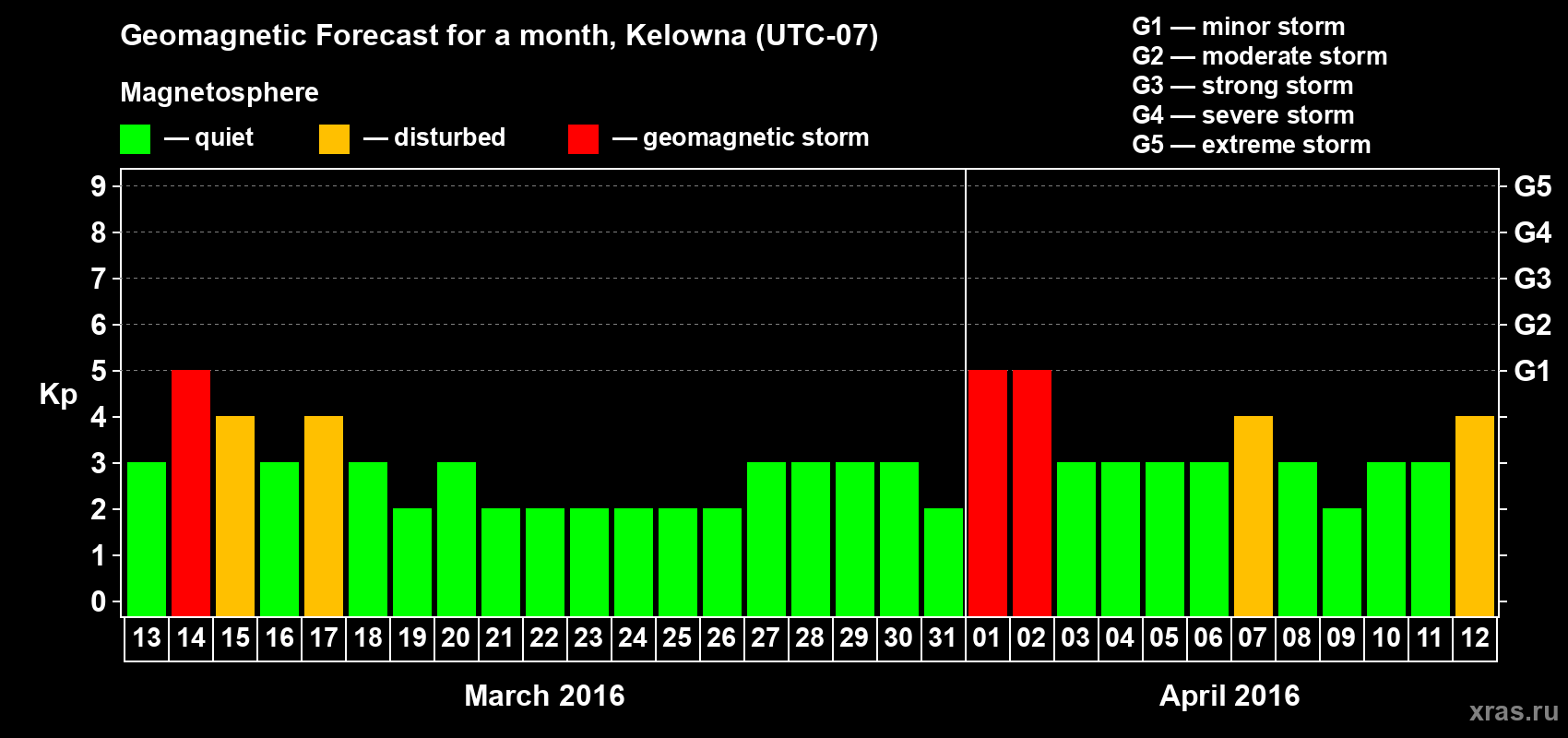 Forecast of the daily maximal value of geomagnetic index Kp for <b>1 month</b> (31 days) <b>from Mar 13, 2016 to Apr 12, 2016</b>