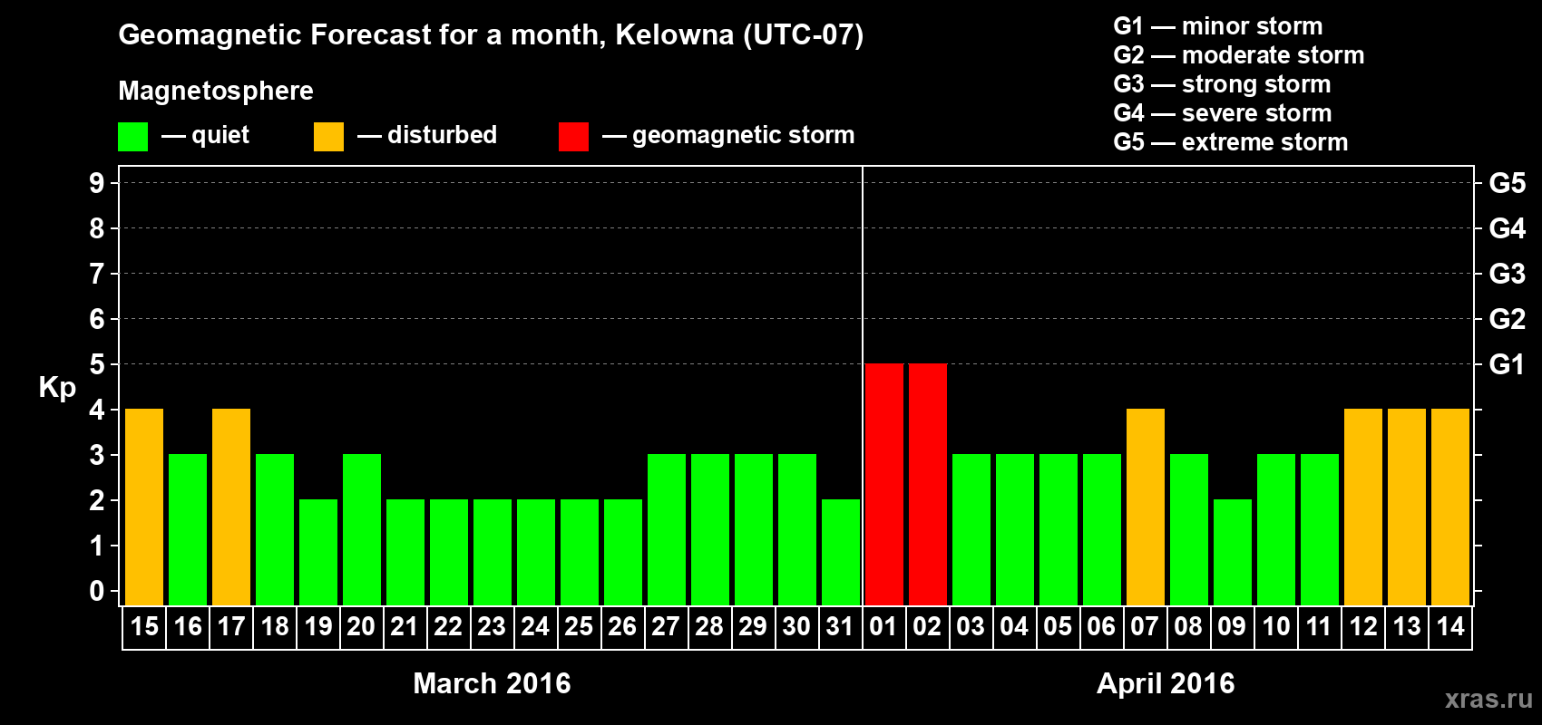 Forecast of the daily maximal value of geomagnetic index Kp for <b>1 month</b> (31 days) <b>from Mar 15, 2016 to Apr 14, 2016</b>