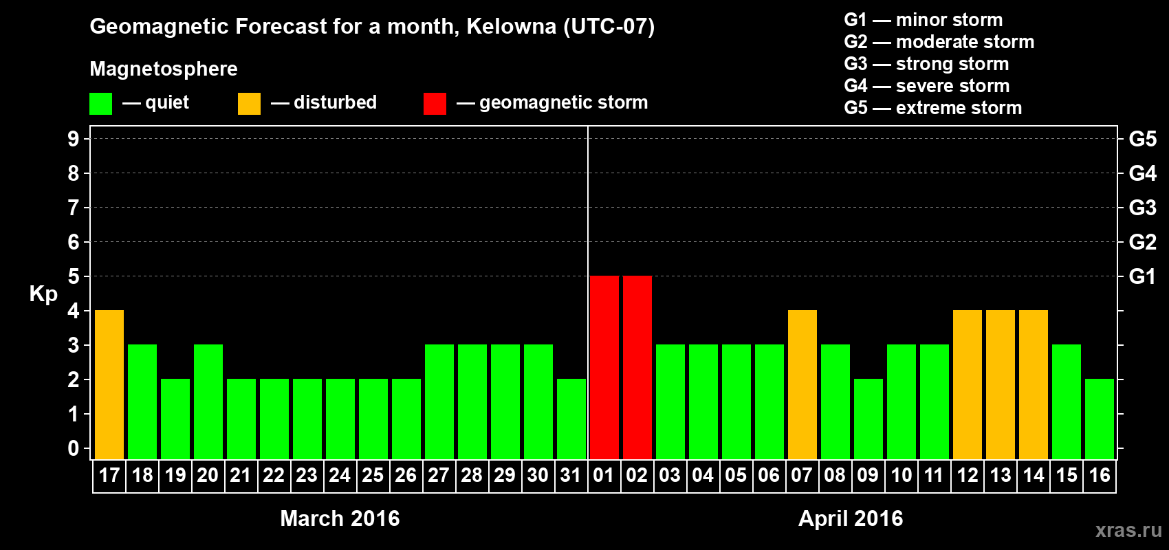 Forecast of the daily maximal value of geomagnetic index Kp for <b>1 month</b> (31 days) <b>from Mar 17, 2016 to Apr 16, 2016</b>