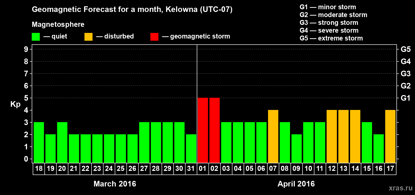 Forecast of the daily maximal value of geomagnetic index Kp for <b>1 month</b> (31 days) <b>from Mar 18, 2016 to Apr 17, 2016</b>