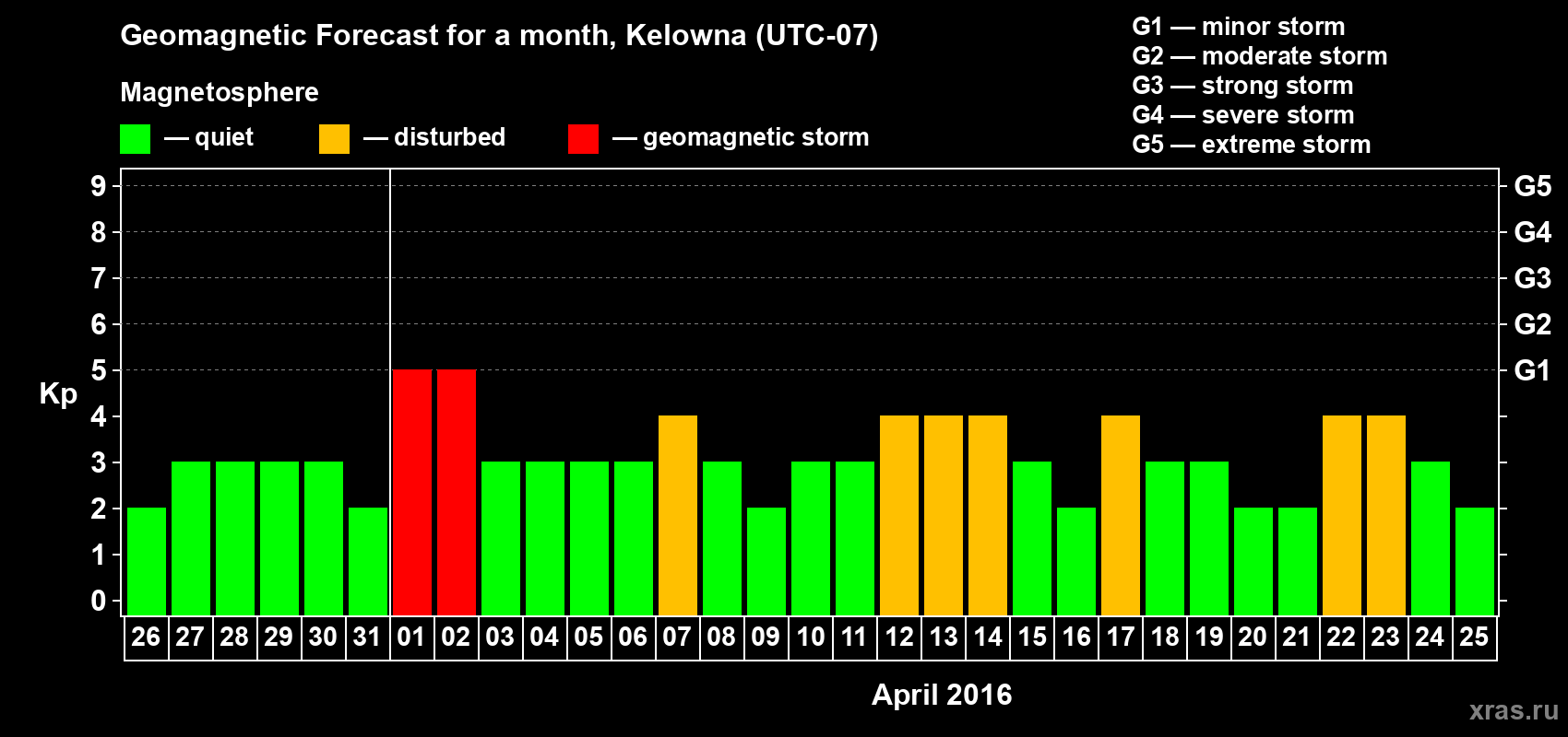 Forecast of the daily maximal value of geomagnetic index Kp for <b>1 month</b> (31 days) <b>from Mar 26, 2016 to Apr 25, 2016</b>