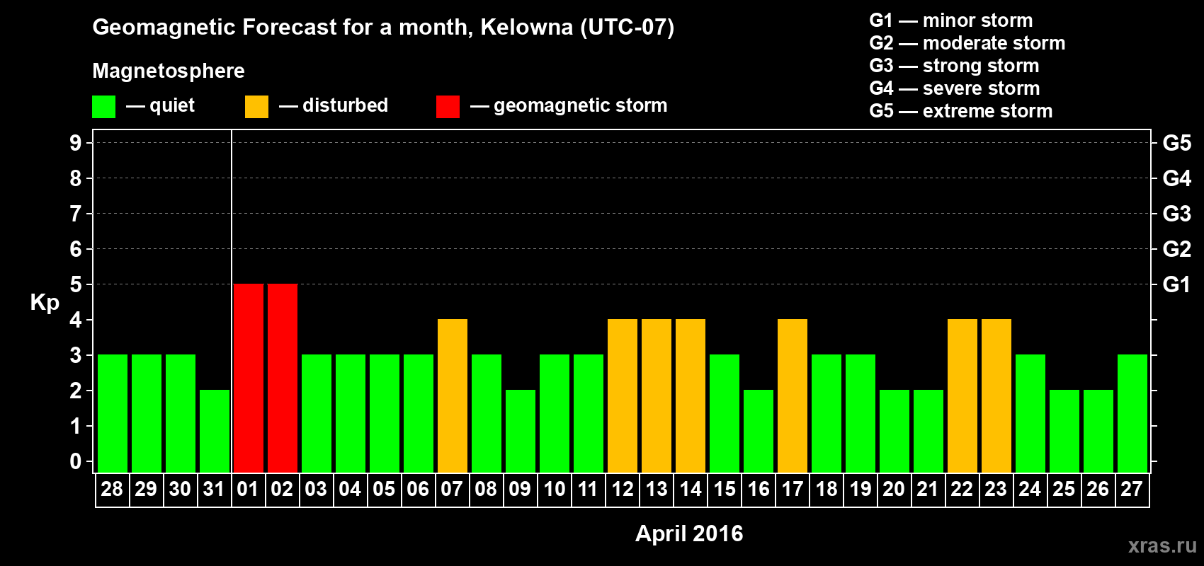Forecast of the daily maximal value of geomagnetic index Kp for <b>1 month</b> (31 days) <b>from Mar 28, 2016 to Apr 27, 2016</b>