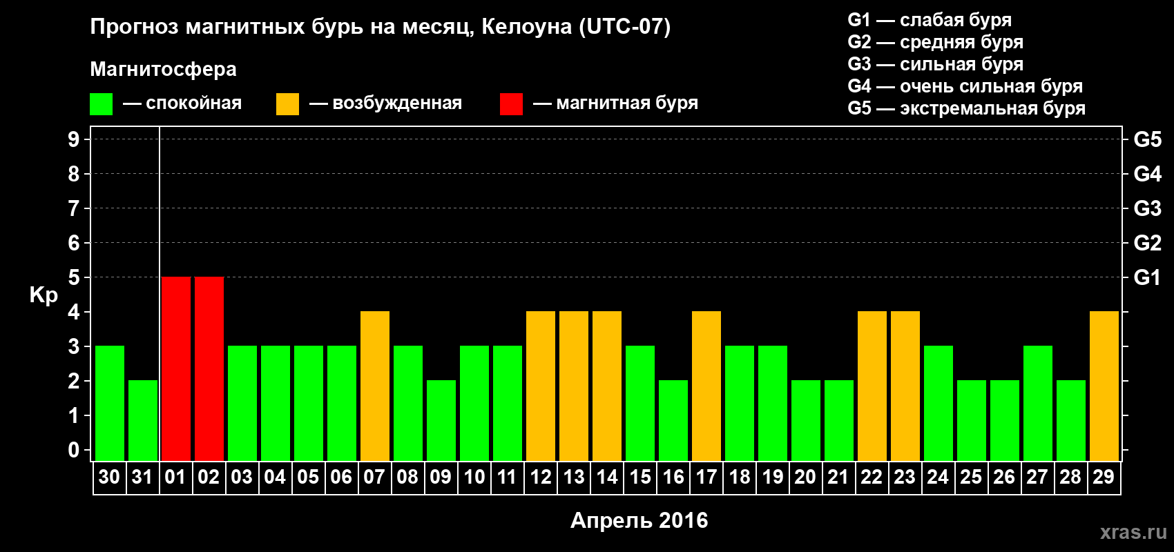 Прогноз максимального суточного геомагнитного индекса Kp на <b>1 месяц</b> (31 день) <b>с 30 марта по 29 апреля 2016 г</b>