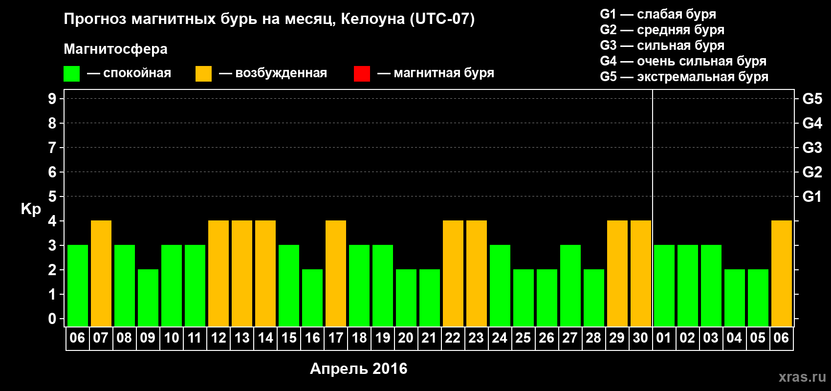 Прогноз максимального суточного геомагнитного индекса Kp на <b>1 месяц</b> (31 день) <b>с 06 апреля по 06 мая 2016 г</b>