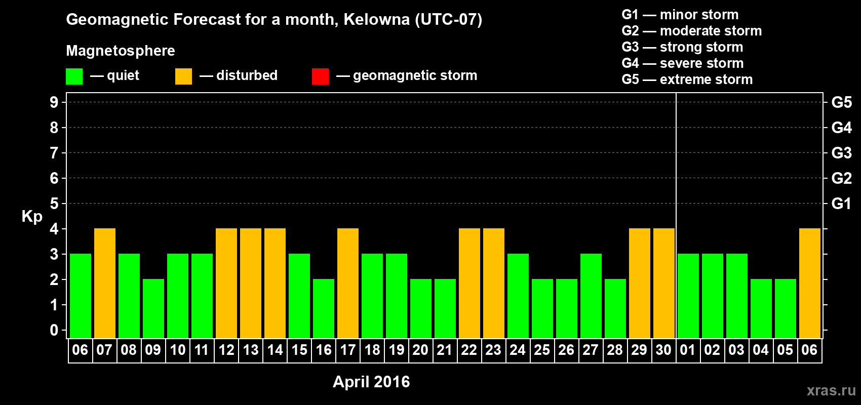 Forecast of the daily maximal value of geomagnetic index Kp for <b>1 month</b> (31 days) <b>from Apr 06, 2016 to May 06, 2016</b>