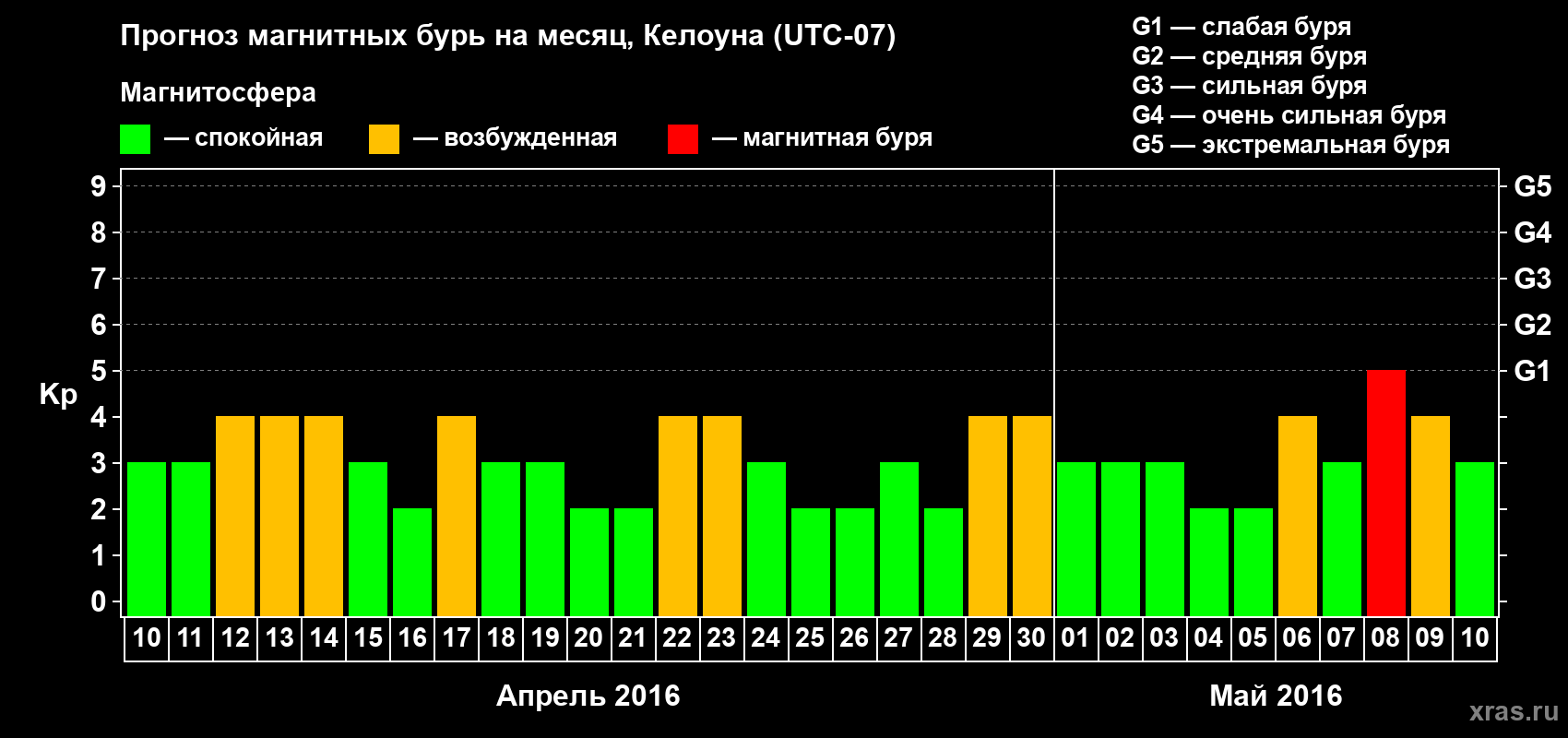 Прогноз максимального суточного геомагнитного индекса Kp на <b>1 месяц</b> (31 день) <b>с 10 апреля по 10 мая 2016 г</b>