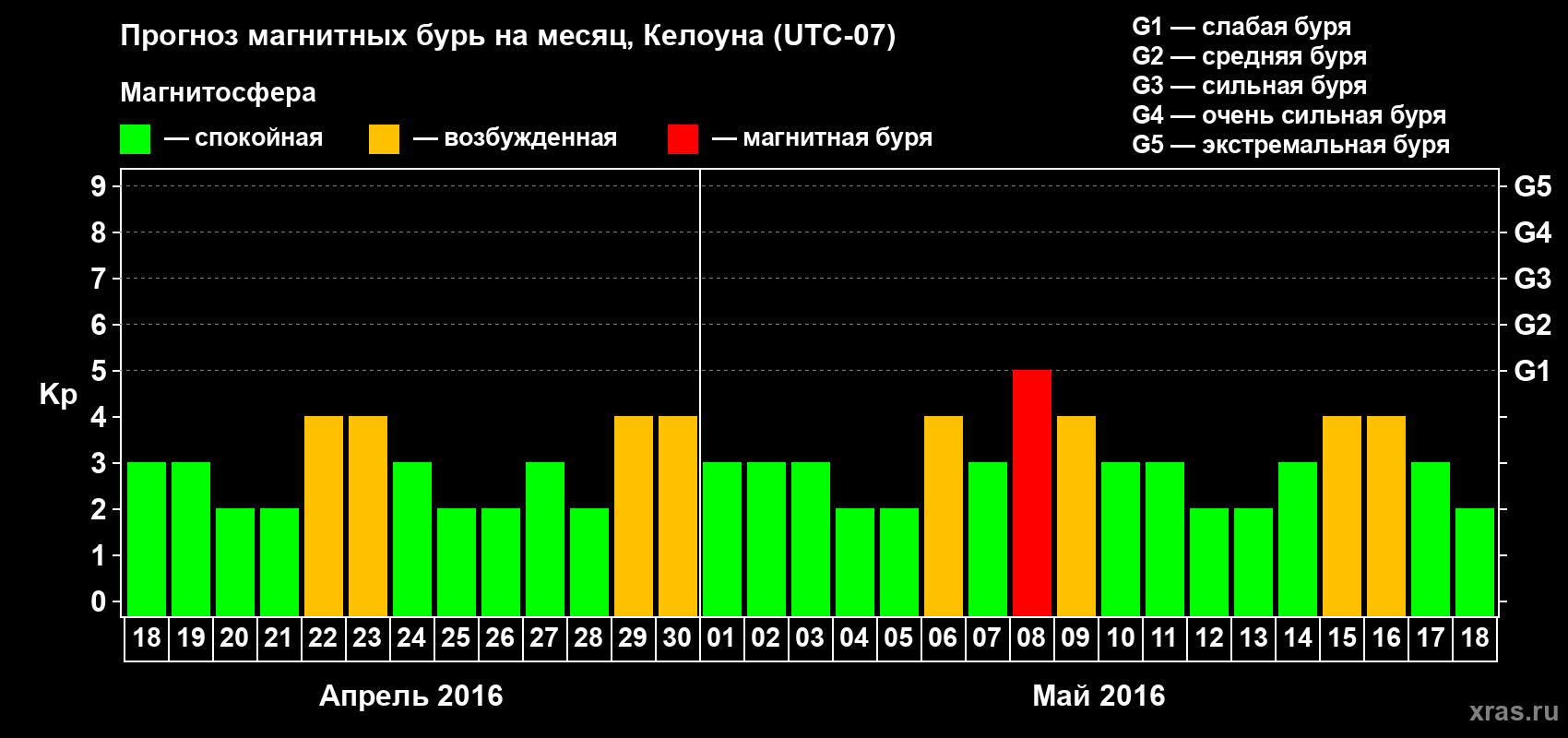 Прогноз максимального суточного геомагнитного индекса Kp на <b>1 месяц</b> (31 день) <b>с 18 апреля по 18 мая 2016 г</b>