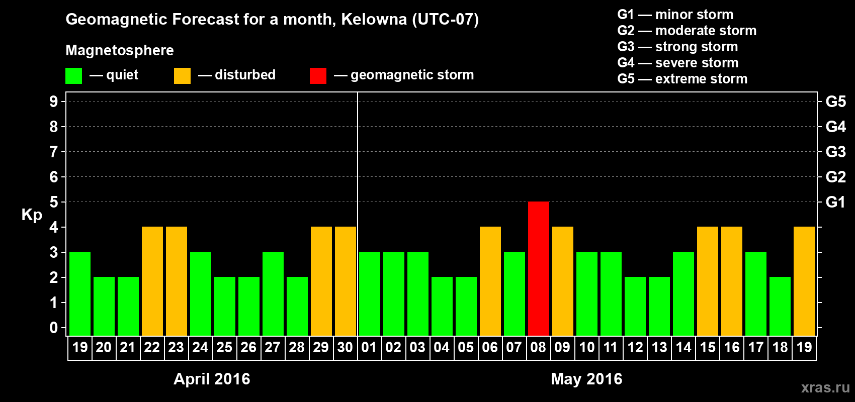 Forecast of the daily maximal value of geomagnetic index Kp for <b>1 month</b> (31 days) <b>from Apr 19, 2016 to May 19, 2016</b>