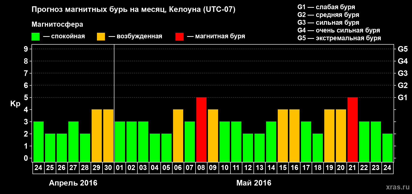Прогноз максимального суточного геомагнитного индекса Kp на <b>1 месяц</b> (31 день) <b>с 24 апреля по 24 мая 2016 г</b>