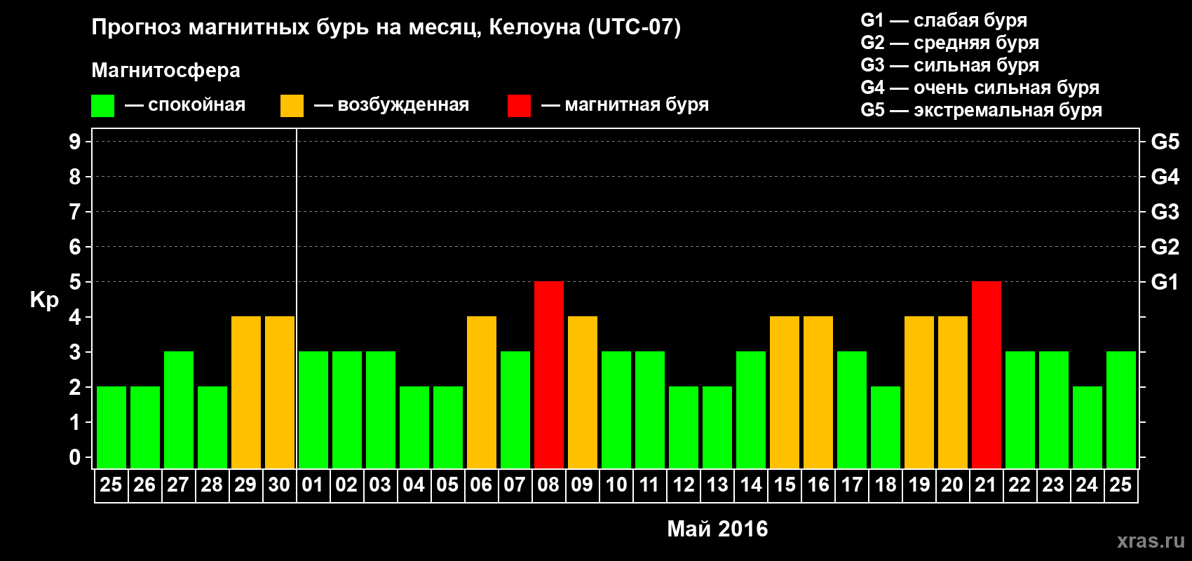 Прогноз максимального суточного геомагнитного индекса Kp на <b>1 месяц</b> (31 день) <b>с 25 апреля по 25 мая 2016 г</b>