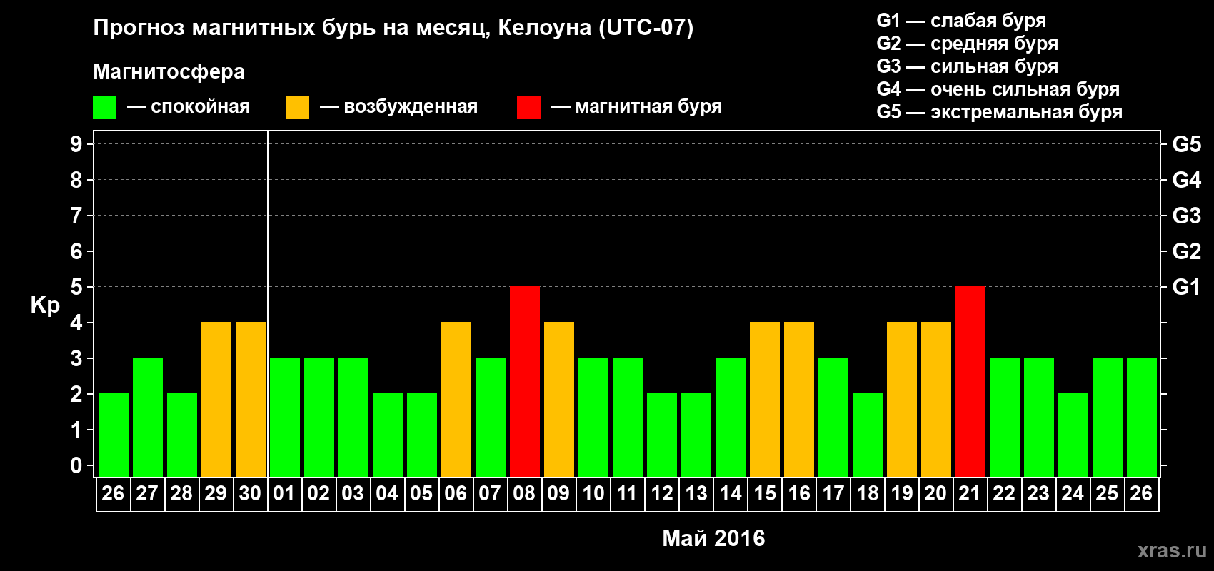 Прогноз максимального суточного геомагнитного индекса Kp на <b>1 месяц</b> (31 день) <b>с 26 апреля по 26 мая 2016 г</b>