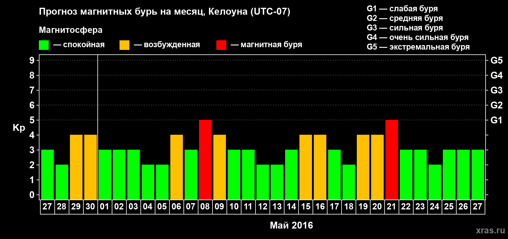 Прогноз максимального суточного геомагнитного индекса Kp на <b>1 месяц</b> (31 день) <b>с 27 апреля по 27 мая 2016 г</b>