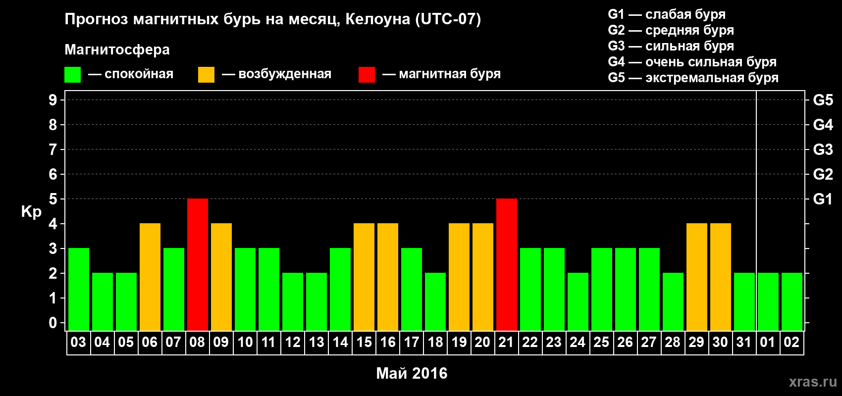 Прогноз максимального суточного геомагнитного индекса Kp на <b>1 месяц</b> (31 день) <b>с 03 мая по 02 июня 2016 г</b>