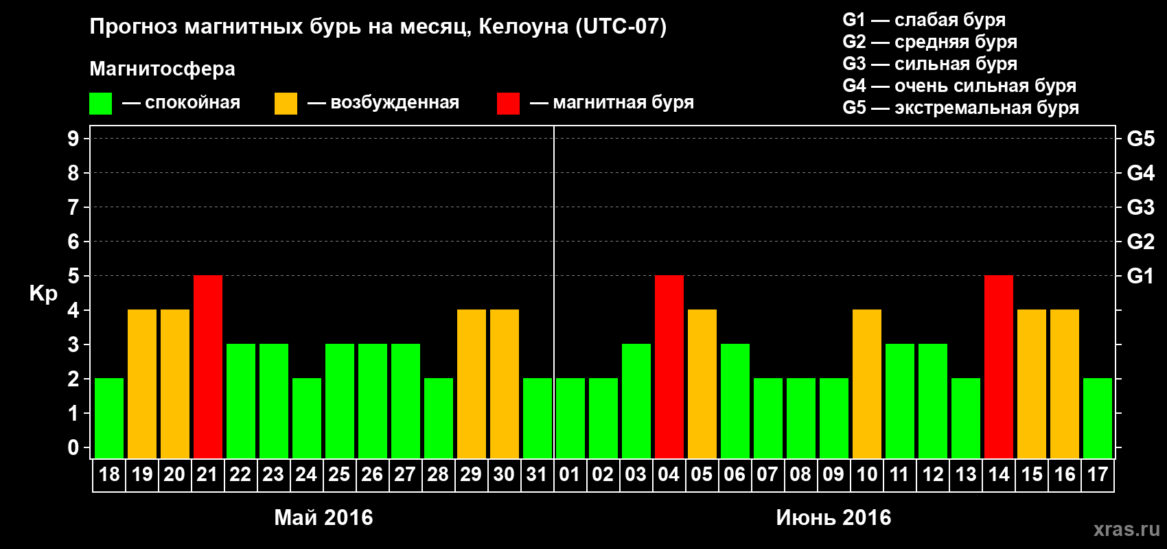 Прогноз максимального суточного геомагнитного индекса Kp на <b>1 месяц</b> (31 день) <b>с 18 мая по 17 июня 2016 г</b>