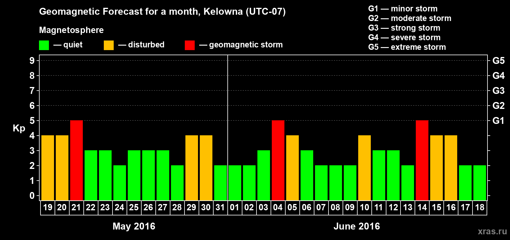 Forecast of the daily maximal value of geomagnetic index Kp for <b>1 month</b> (31 days) <b>from May 19, 2016 to Jun 18, 2016</b>